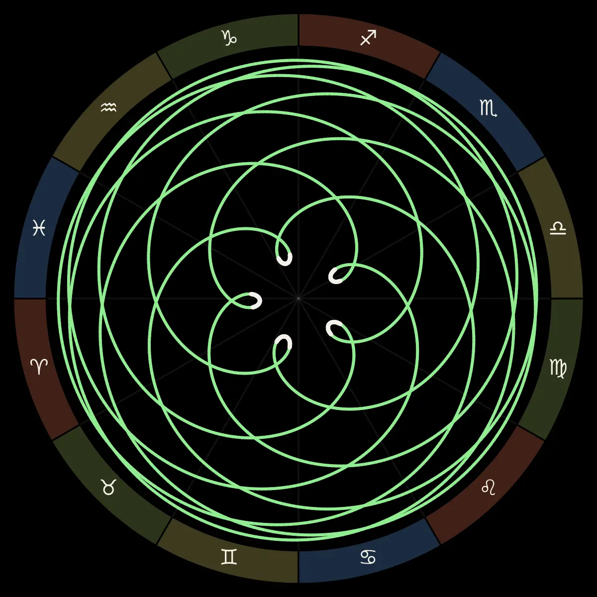 Venus’s path around the zodiac over eight years as seen from Earth: a five-petalled rose, one loop at each retrograde